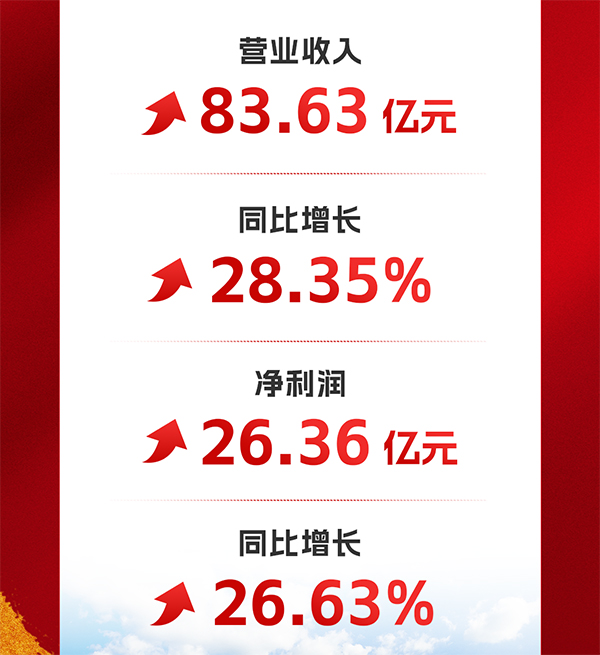 88805tccn新蒲京三季报营收、净利润增幅均超25%！